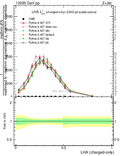 Plot of j.lha.c in 13000 GeV pp collisions