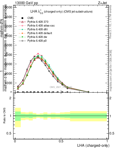 Plot of j.lha.c in 13000 GeV pp collisions