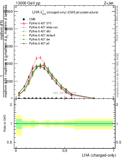 Plot of j.lha.c in 13000 GeV pp collisions