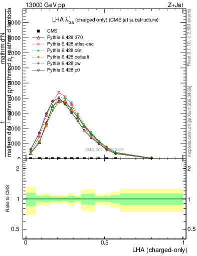 Plot of j.lha.c in 13000 GeV pp collisions