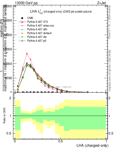 Plot of j.lha.c in 13000 GeV pp collisions