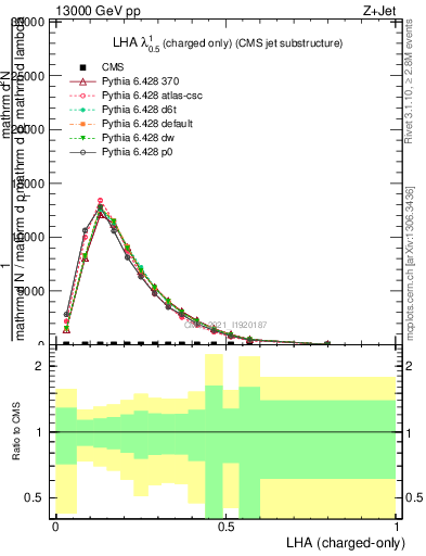 Plot of j.lha.c in 13000 GeV pp collisions