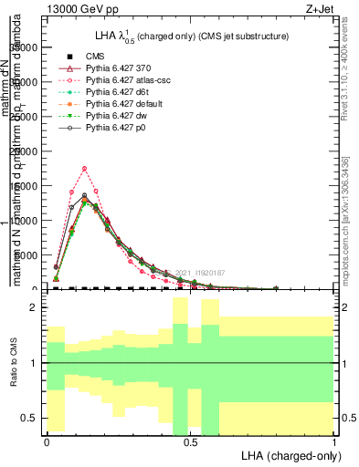 Plot of j.lha.c in 13000 GeV pp collisions