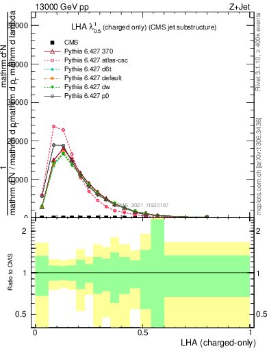 Plot of j.lha.c in 13000 GeV pp collisions