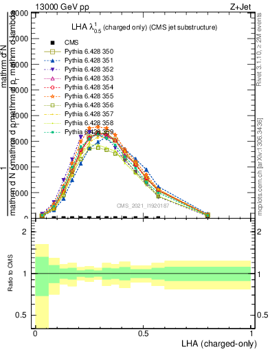 Plot of j.lha.c in 13000 GeV pp collisions