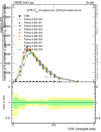 Plot of j.lha.c in 13000 GeV pp collisions