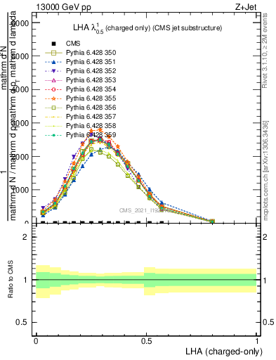 Plot of j.lha.c in 13000 GeV pp collisions