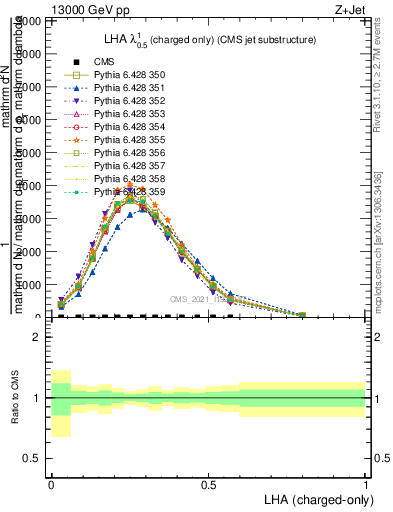 Plot of j.lha.c in 13000 GeV pp collisions