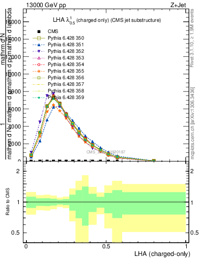 Plot of j.lha.c in 13000 GeV pp collisions