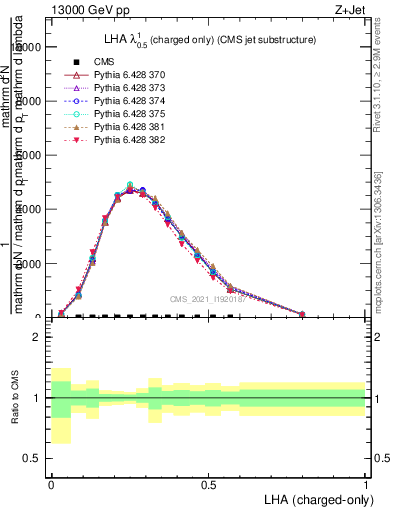 Plot of j.lha.c in 13000 GeV pp collisions