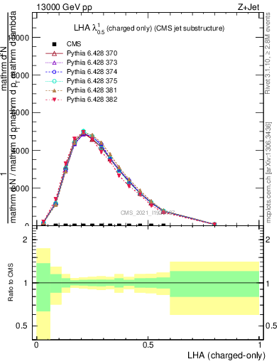 Plot of j.lha.c in 13000 GeV pp collisions