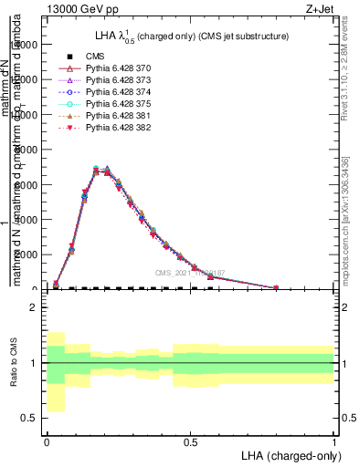 Plot of j.lha.c in 13000 GeV pp collisions