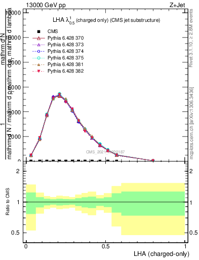 Plot of j.lha.c in 13000 GeV pp collisions