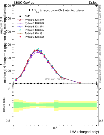 Plot of j.lha.c in 13000 GeV pp collisions