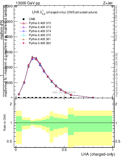 Plot of j.lha.c in 13000 GeV pp collisions