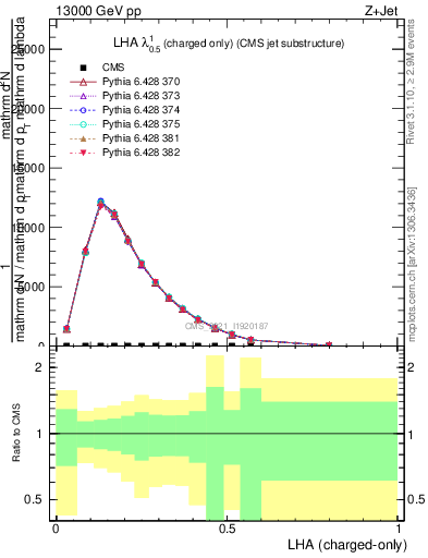 Plot of j.lha.c in 13000 GeV pp collisions