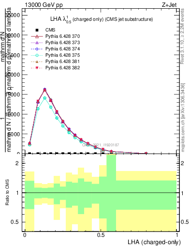 Plot of j.lha.c in 13000 GeV pp collisions