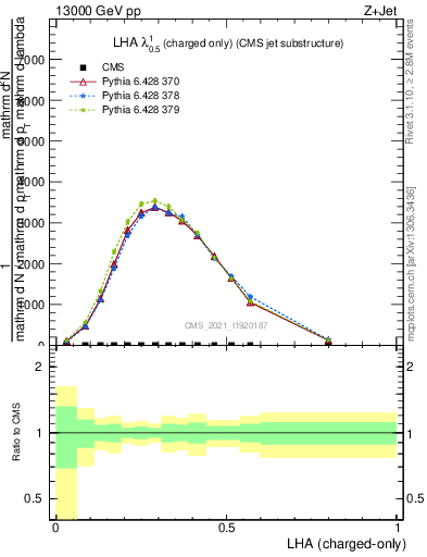 Plot of j.lha.c in 13000 GeV pp collisions