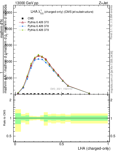 Plot of j.lha.c in 13000 GeV pp collisions