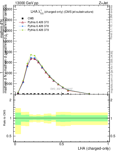 Plot of j.lha.c in 13000 GeV pp collisions