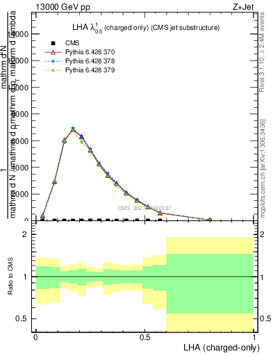 Plot of j.lha.c in 13000 GeV pp collisions