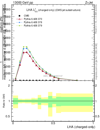 Plot of j.lha.c in 13000 GeV pp collisions