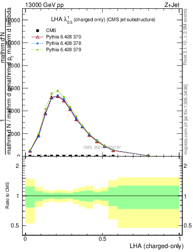 Plot of j.lha.c in 13000 GeV pp collisions