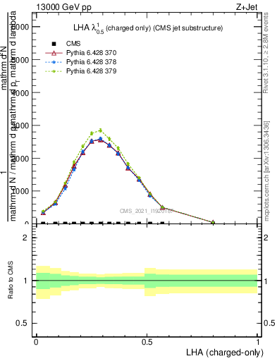 Plot of j.lha.c in 13000 GeV pp collisions