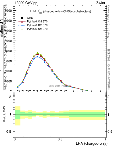 Plot of j.lha.c in 13000 GeV pp collisions