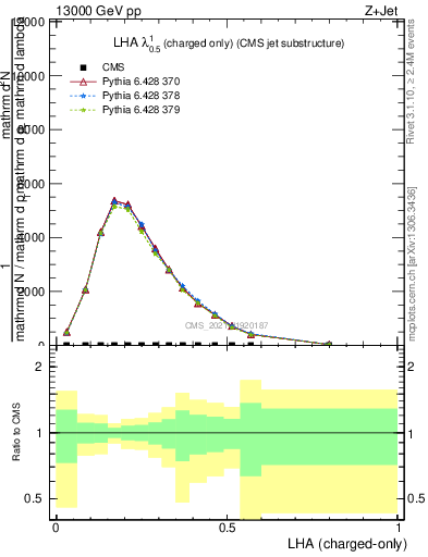 Plot of j.lha.c in 13000 GeV pp collisions