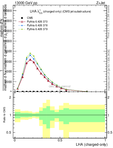 Plot of j.lha.c in 13000 GeV pp collisions