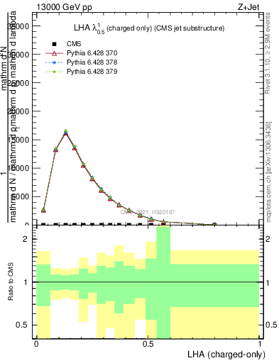 Plot of j.lha.c in 13000 GeV pp collisions