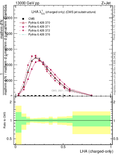 Plot of j.lha.c in 13000 GeV pp collisions