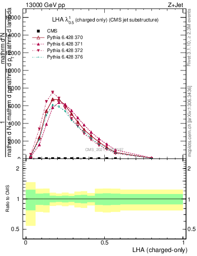 Plot of j.lha.c in 13000 GeV pp collisions