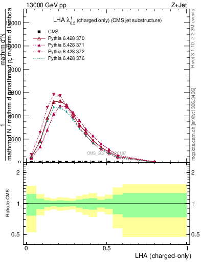 Plot of j.lha.c in 13000 GeV pp collisions