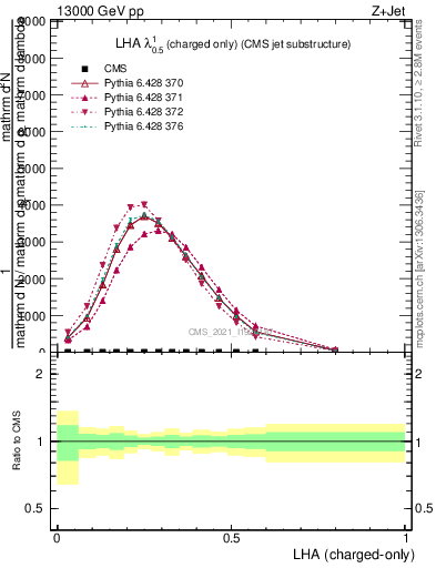 Plot of j.lha.c in 13000 GeV pp collisions