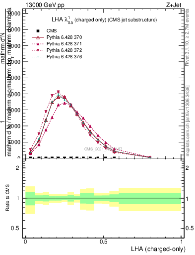 Plot of j.lha.c in 13000 GeV pp collisions