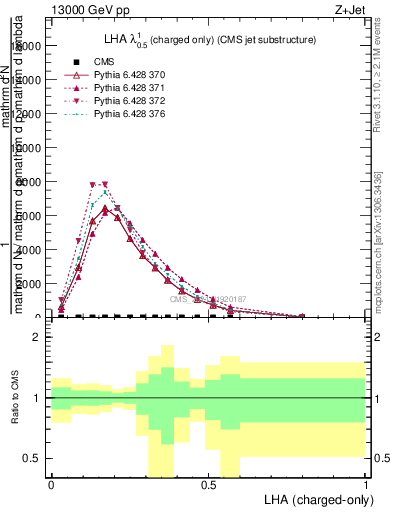 Plot of j.lha.c in 13000 GeV pp collisions