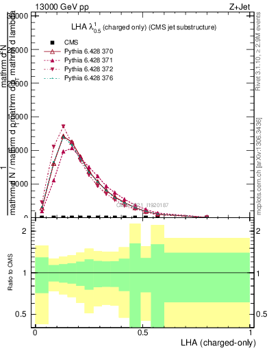 Plot of j.lha.c in 13000 GeV pp collisions