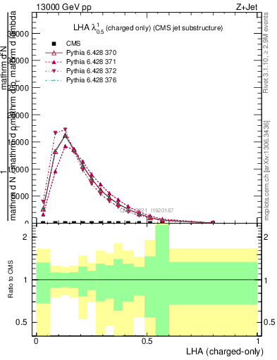 Plot of j.lha.c in 13000 GeV pp collisions