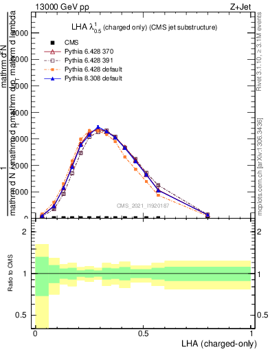 Plot of j.lha.c in 13000 GeV pp collisions