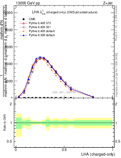 Plot of j.lha.c in 13000 GeV pp collisions