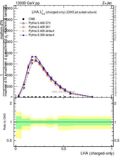 Plot of j.lha.c in 13000 GeV pp collisions