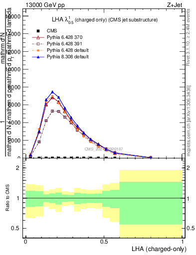 Plot of j.lha.c in 13000 GeV pp collisions