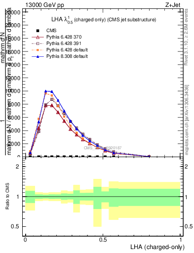 Plot of j.lha.c in 13000 GeV pp collisions