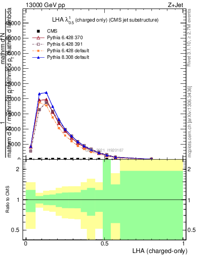 Plot of j.lha.c in 13000 GeV pp collisions