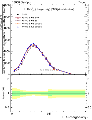 Plot of j.lha.c in 13000 GeV pp collisions