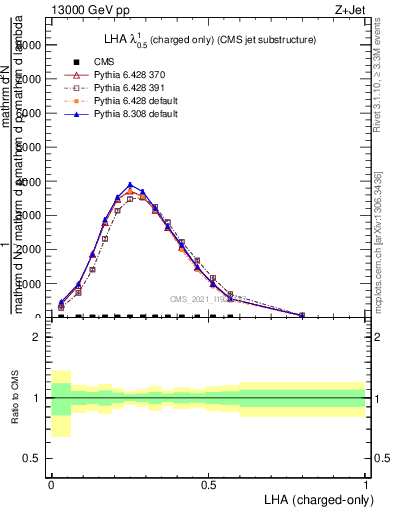 Plot of j.lha.c in 13000 GeV pp collisions