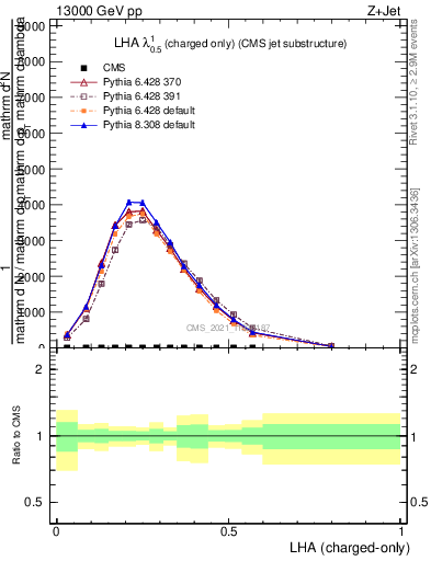 Plot of j.lha.c in 13000 GeV pp collisions