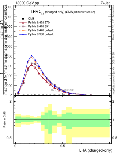 Plot of j.lha.c in 13000 GeV pp collisions